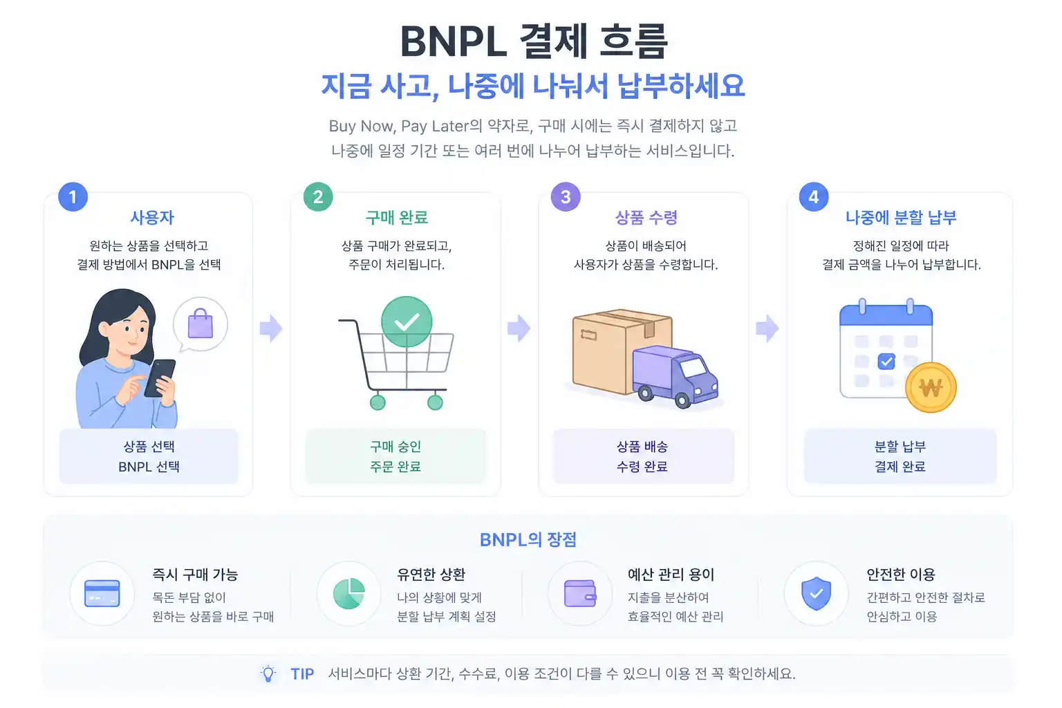 BNPL 결제 흐름