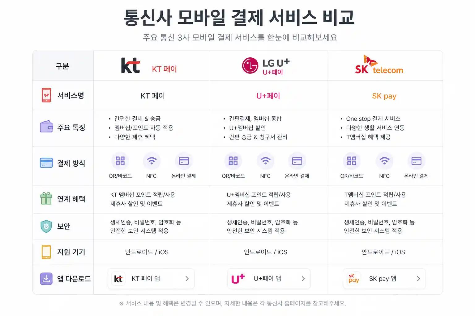 KT · LG U+ · SKT 모바일 결제 서비스 한눈에 비교