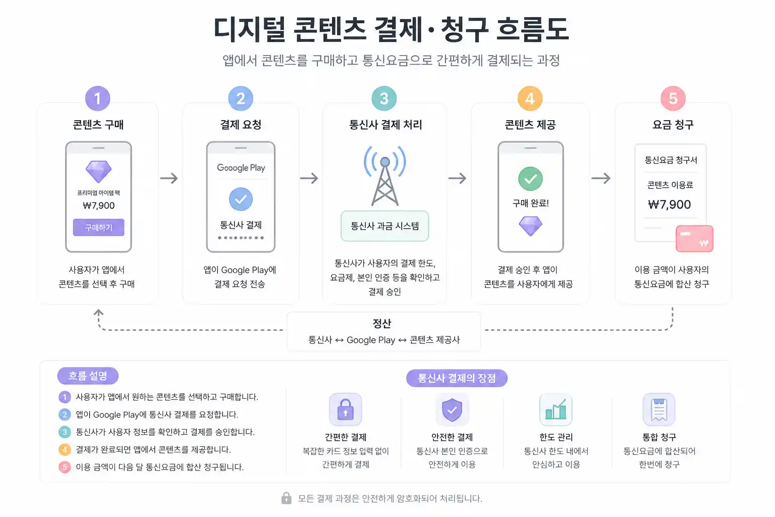 디지털 콘텐츠 결제 청구 흐름도
