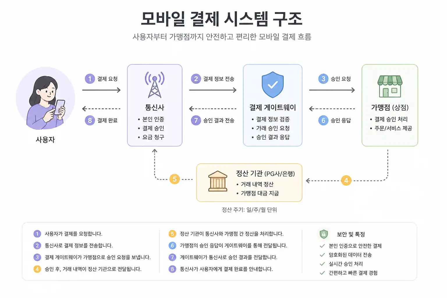 모바일 결제 시스템 구조