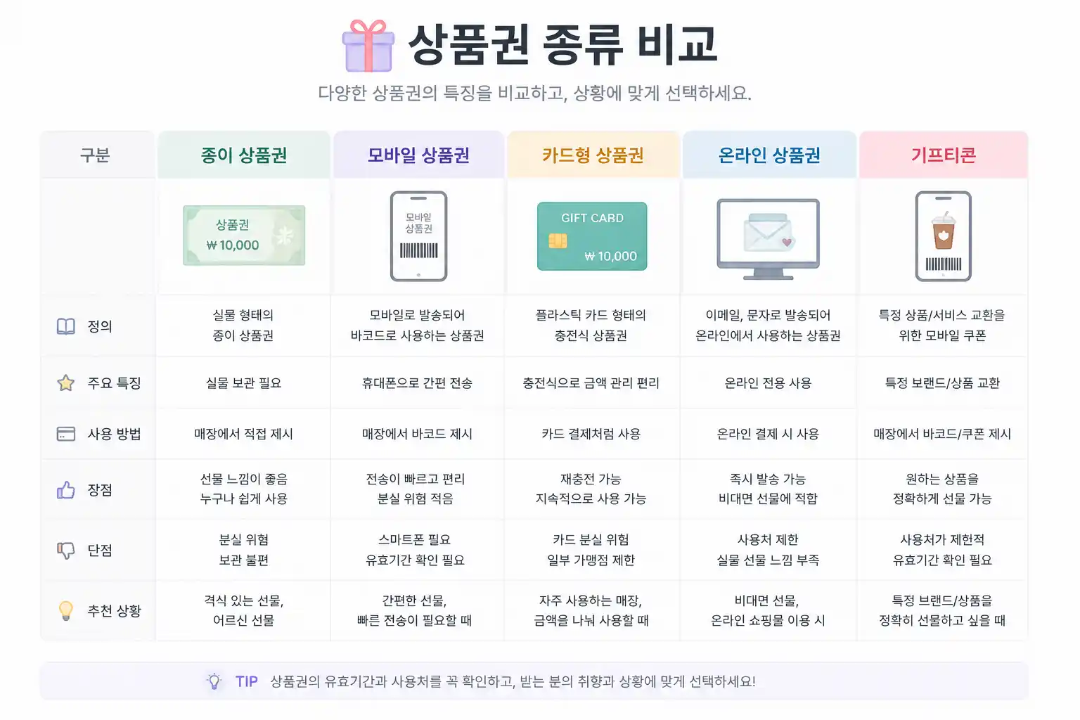 상품권 종류 비교