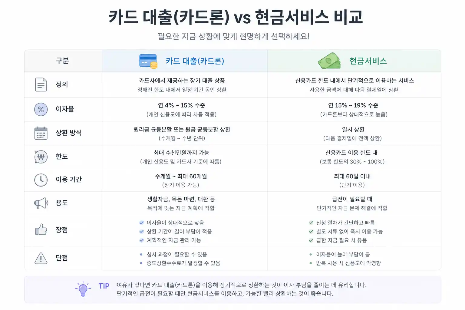 신용카드 대출 VS 현금서비스 비교