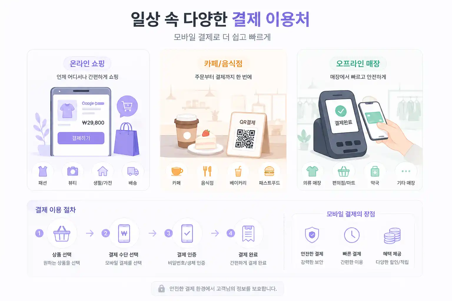 일상 속 다양한 결제 이용처 모바일 결제로 더 쉽고 빠르게