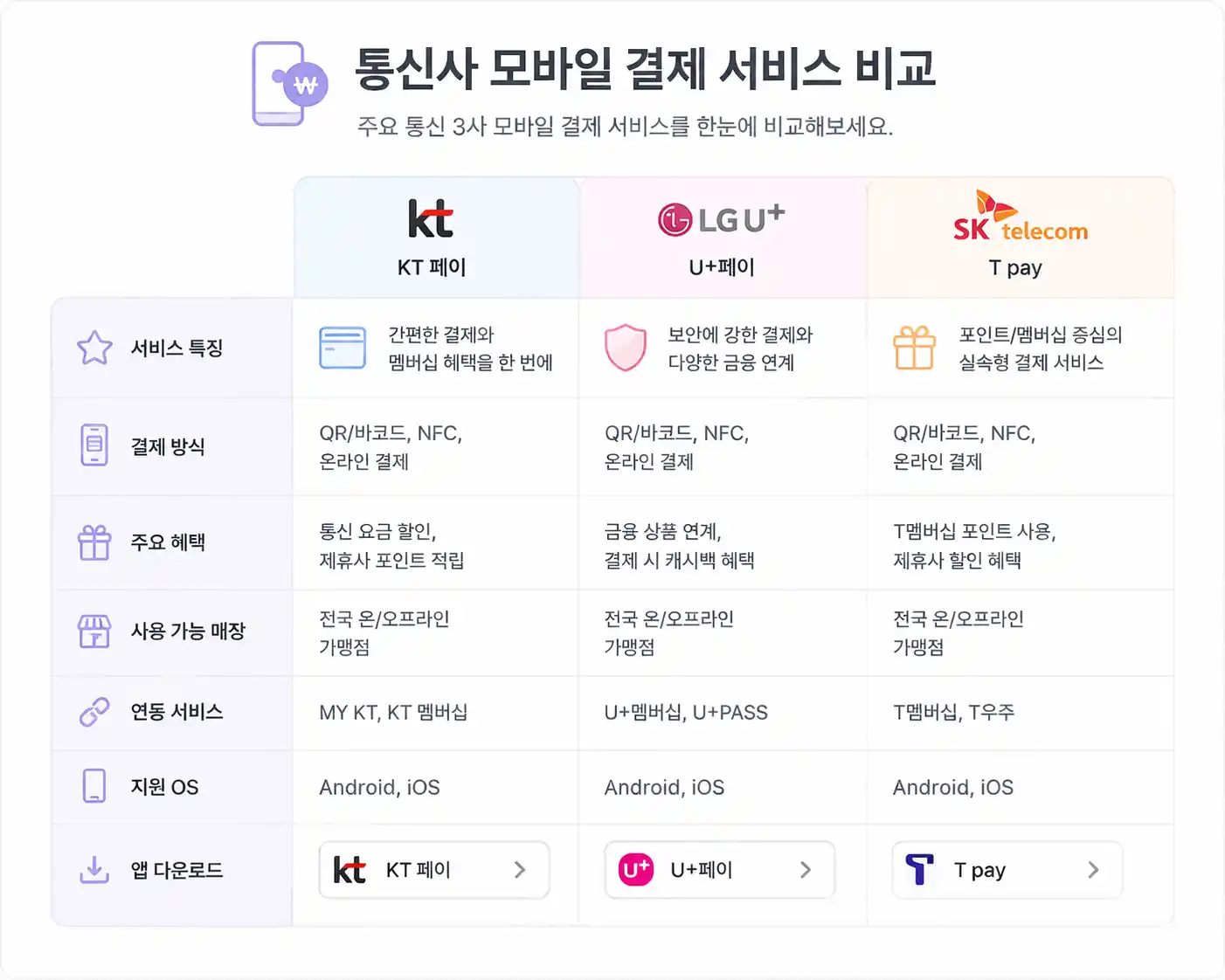 통신사별 모바일 결제 서비스 비교